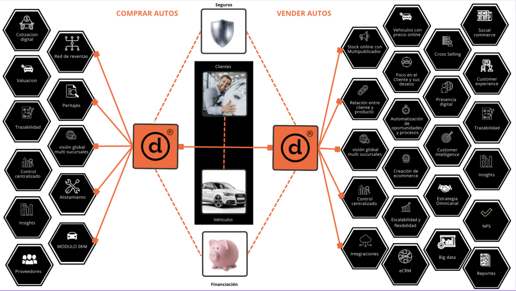 proceso de compra venta de autos usados contemplando peritaje multipublicador y clientes